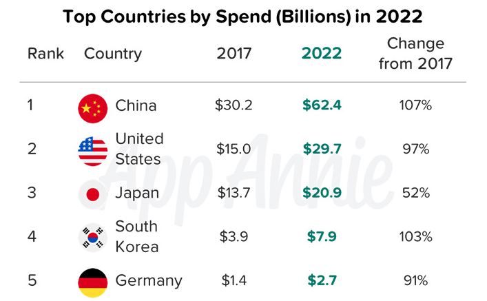 countries by spend in 2017 and 2022